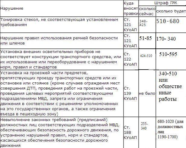 Списание автомобильных штрафов